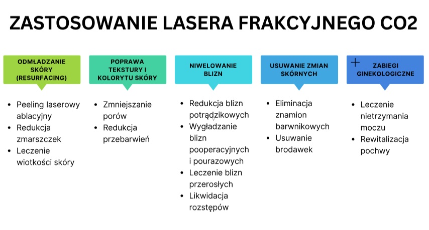 Zastosowanie lasera frakcyjnego CO2 w dermatologii - schemat wskazań medycznych obejmujący odmładzanie skóry, poprawę tekstur